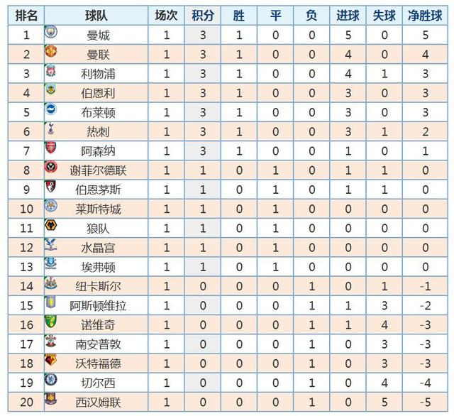  曼城火力全开横扫对手继续领跑积分榜
